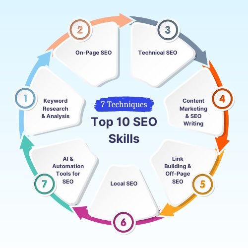 Top SEO Skills Every Digital Marketer Needs in 2026